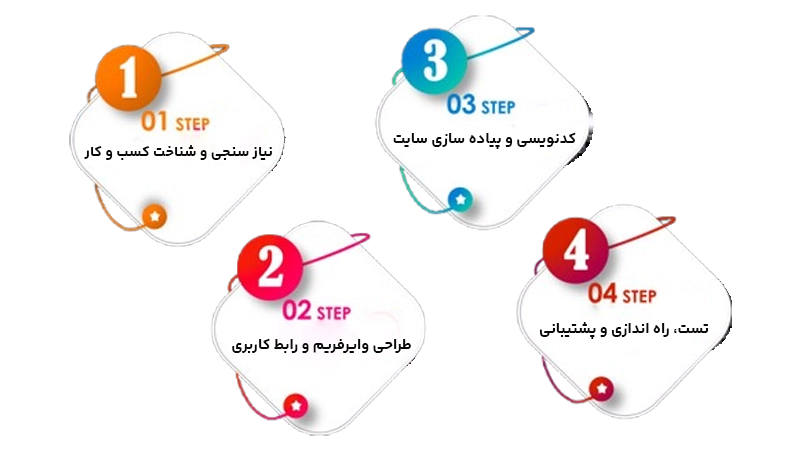 مراحل طراحی سایت