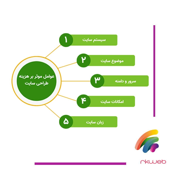 هزینه طراحی سایت در سال 1404
